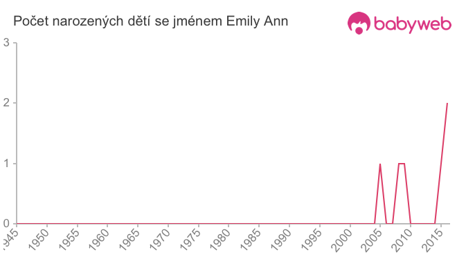 Počet dětí narozených se jménem Emily Ann