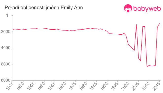 Pořadí oblíbenosti jména Emily Ann