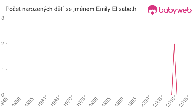 Počet dětí narozených se jménem Emily Elisabeth