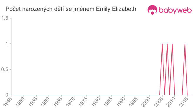 Počet dětí narozených se jménem Emily Elizabeth