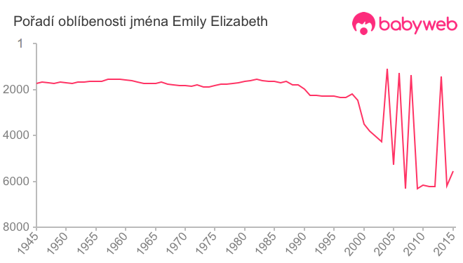 Pořadí oblíbenosti jména Emily Elizabeth