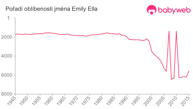 Pořadí oblíbenosti jména Emily Ella