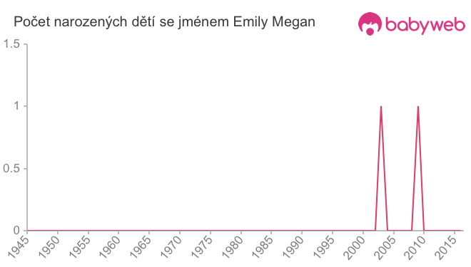 Počet dětí narozených se jménem Emily Megan