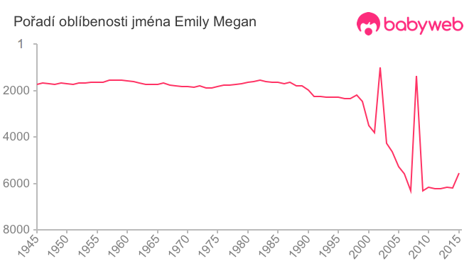 Pořadí oblíbenosti jména Emily Megan