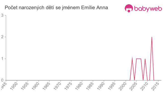 Počet dětí narozených se jménem Emílie Anna