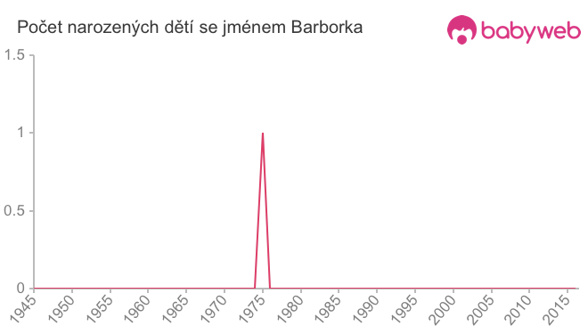 Počet dětí narozených se jménem Barborka