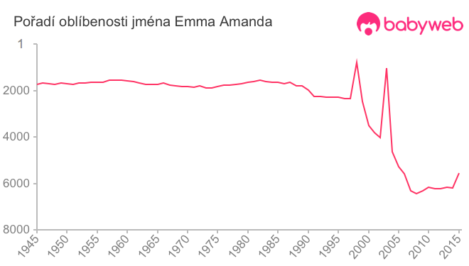 Pořadí oblíbenosti jména Emma Amanda