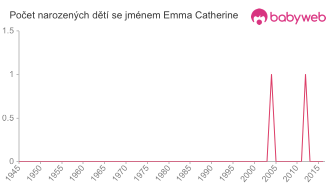 Počet dětí narozených se jménem Emma Catherine
