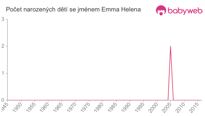 Počet dětí narozených se jménem Emma Helena