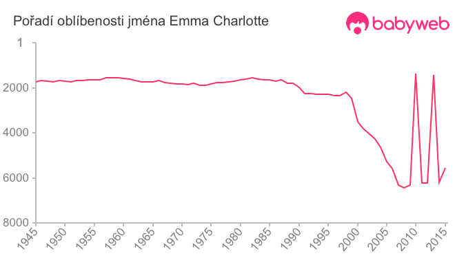 Pořadí oblíbenosti jména Emma Charlotte