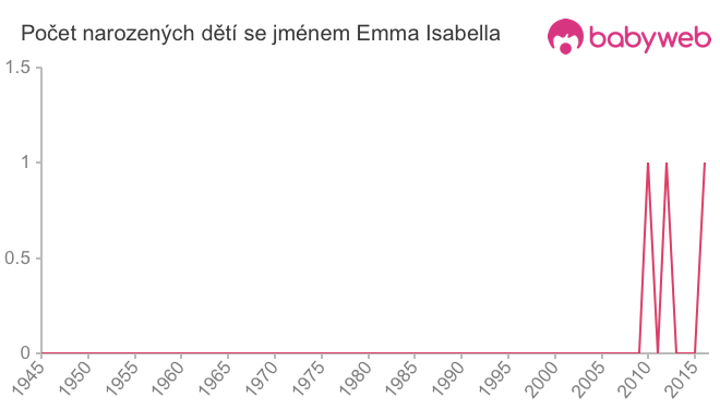 Počet dětí narozených se jménem Emma Isabella