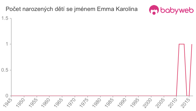Počet dětí narozených se jménem Emma Karolina