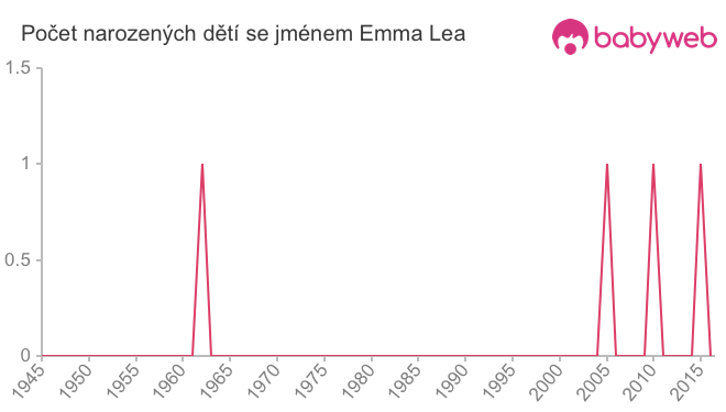 Počet dětí narozených se jménem Emma Lea