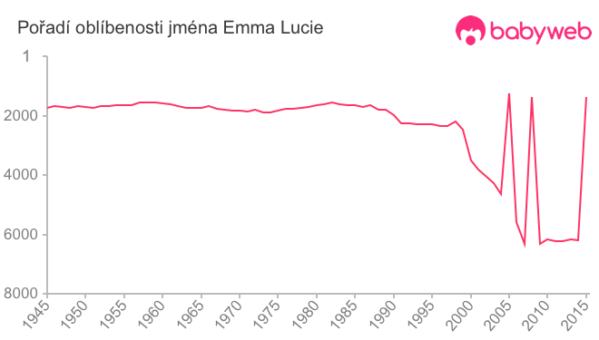 Pořadí oblíbenosti jména Emma Lucie