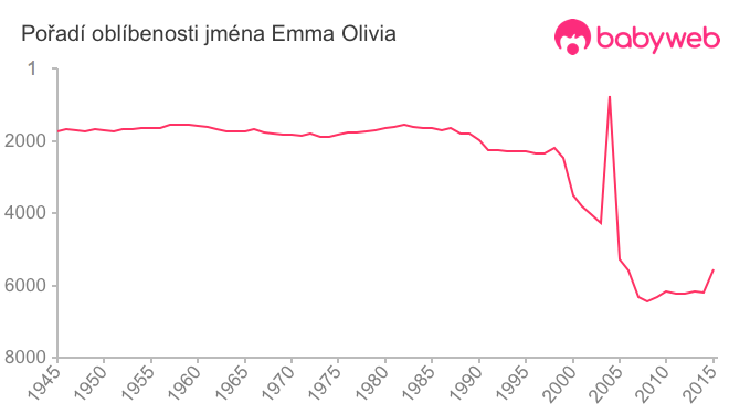 Pořadí oblíbenosti jména Emma Olivia