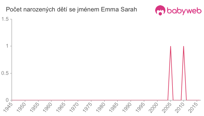 Počet dětí narozených se jménem Emma Sarah