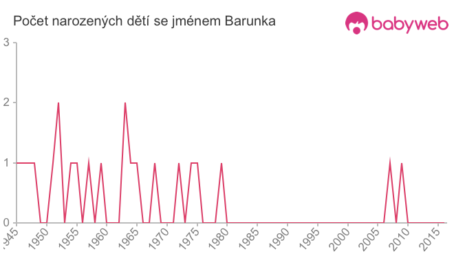 Počet dětí narozených se jménem Barunka