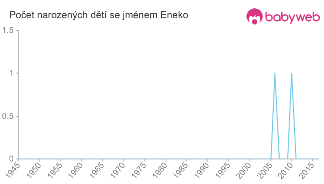 Počet dětí narozených se jménem Eneko
