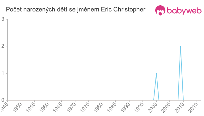Počet dětí narozených se jménem Eric Christopher