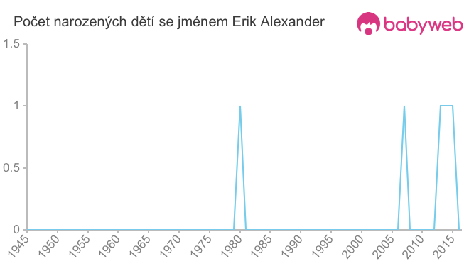 Počet dětí narozených se jménem Erik Alexander