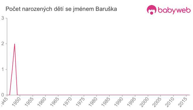 Počet dětí narozených se jménem Baruška