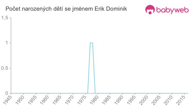 Počet dětí narozených se jménem Erik Dominik