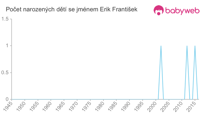 Počet dětí narozených se jménem Erik František