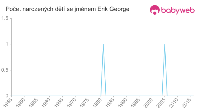 Počet dětí narozených se jménem Erik George