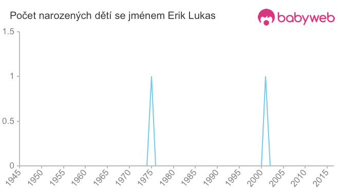 Počet dětí narozených se jménem Erik Lukas
