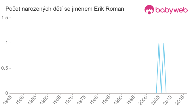 Počet dětí narozených se jménem Erik Roman