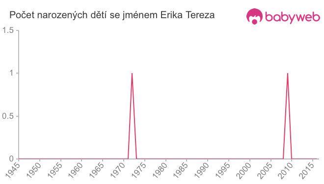 Počet dětí narozených se jménem Erika Tereza
