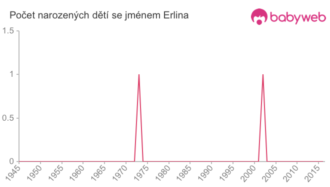 Počet dětí narozených se jménem Erlina