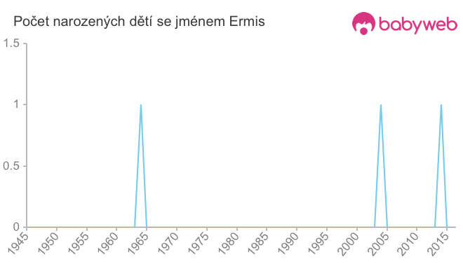 Počet dětí narozených se jménem Ermis