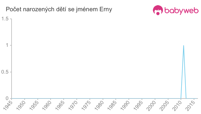 Počet dětí narozených se jménem Erny
