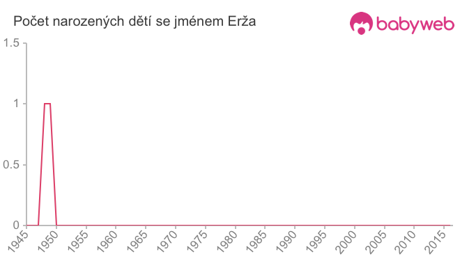 Počet dětí narozených se jménem Erža