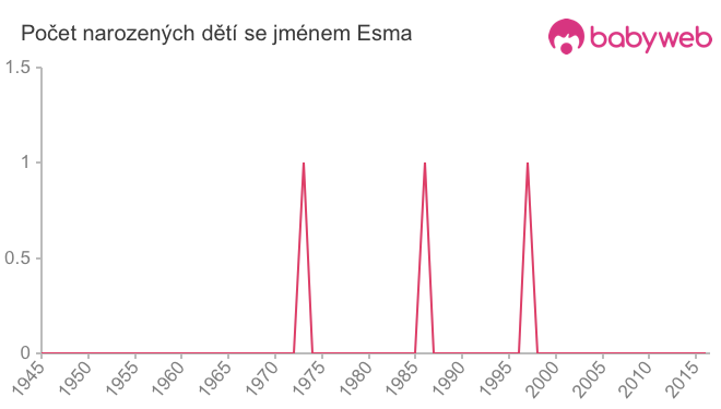 Počet dětí narozených se jménem Esma