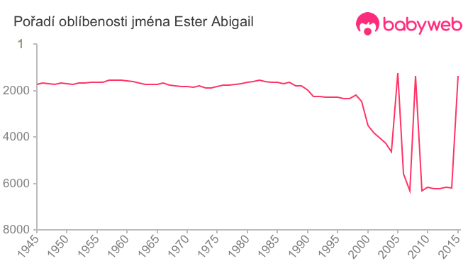 Pořadí oblíbenosti jména Ester Abigail