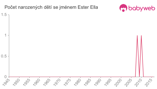 Počet dětí narozených se jménem Ester Ella
