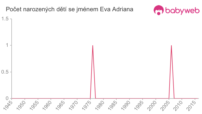 Počet dětí narozených se jménem Eva Adriana