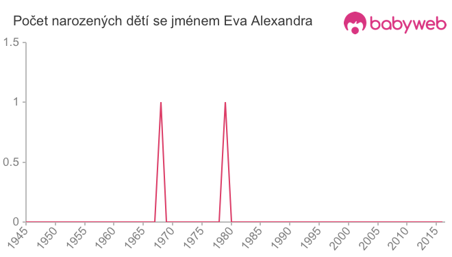 Počet dětí narozených se jménem Eva Alexandra