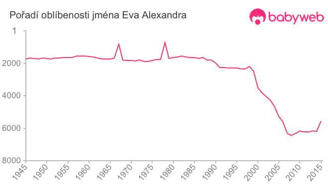 Pořadí oblíbenosti jména Eva Alexandra