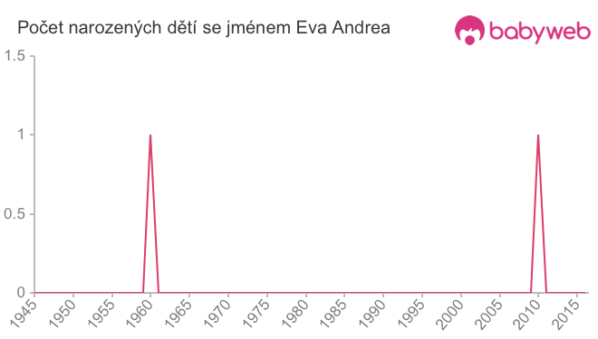 Počet dětí narozených se jménem Eva Andrea