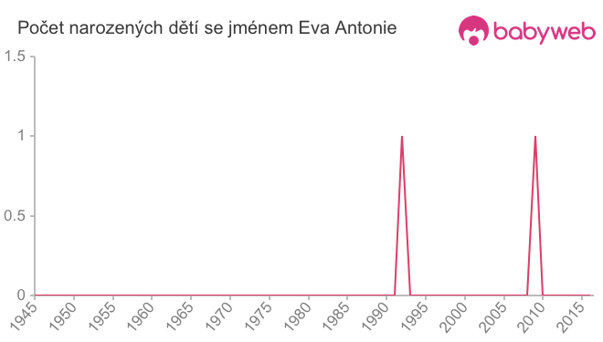 Počet dětí narozených se jménem Eva Antonie