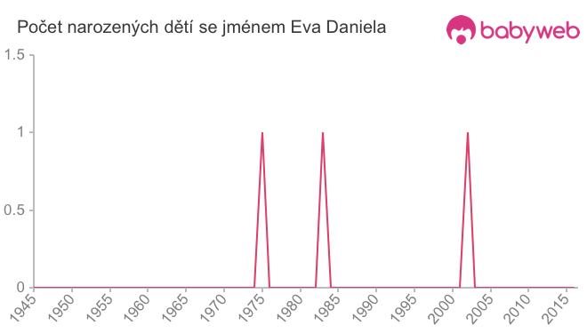 Počet dětí narozených se jménem Eva Daniela