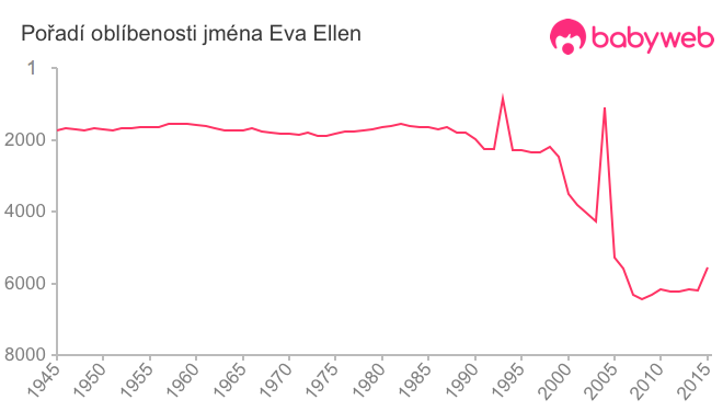 Pořadí oblíbenosti jména Eva Ellen