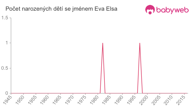 Počet dětí narozených se jménem Eva Elsa