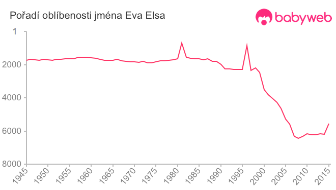 Pořadí oblíbenosti jména Eva Elsa