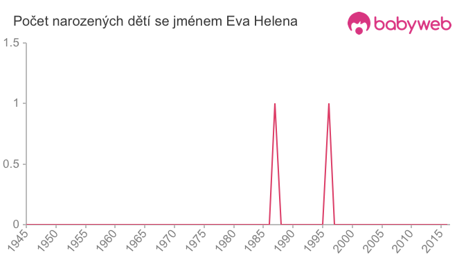 Počet dětí narozených se jménem Eva Helena