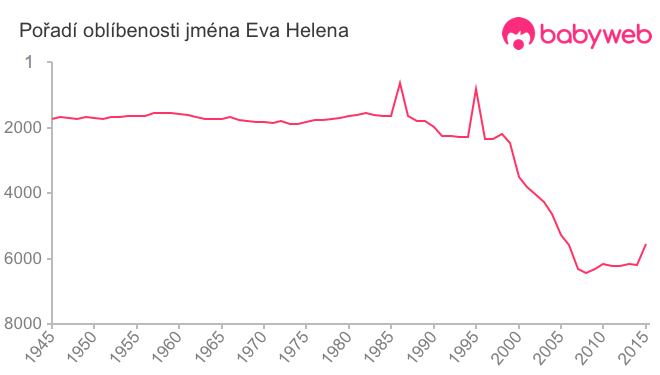 Pořadí oblíbenosti jména Eva Helena