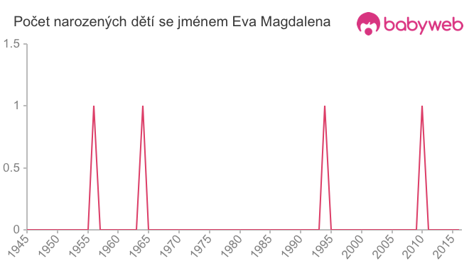 Počet dětí narozených se jménem Eva Magdalena